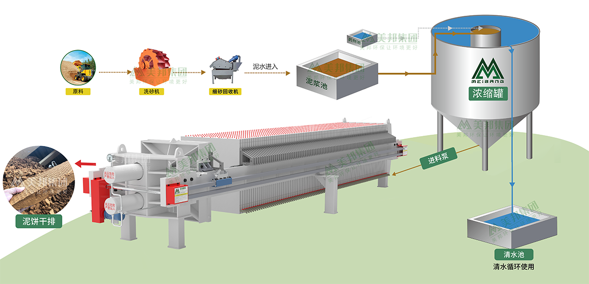 泥浆处理工艺流程